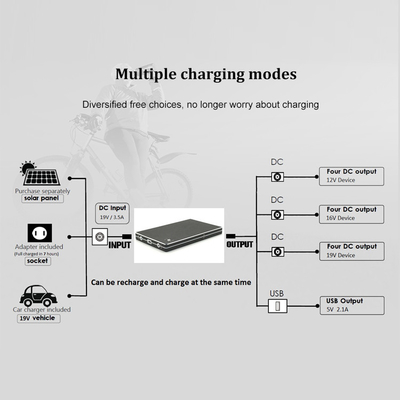 QC3.0 30000Mah 12V速い充満UsbのタイプCラップトップ力銀行電池の管理システム